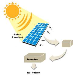 how free solar panels work